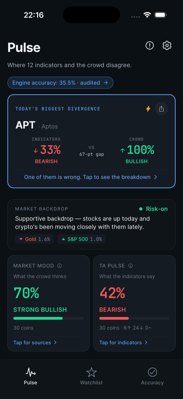 The Cryptochartics Pulse screen on iOS: today's biggest divergence (APT — indicators 33% bearish versus crowd 100% bullish, a 67-point gap), the Market Backdrop risk regime, and overall Market Mood (70% bullish) against the TA Pulse (42% bullish).